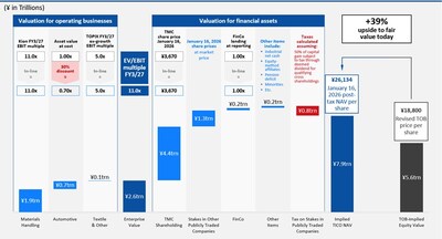 Appendix 2: Revised TOB Terms Continue to Very Significantly Undervalue Toyota Industries (January 16, 2026)
Source: Bloomberg, Company Materials (PRNewsfoto/Elliott Investment Management L.P.)