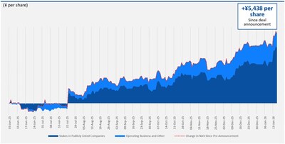 Appendix 3: Change in NAV per share between Pre-Announcement of Original TOB (June 3, 2025) and January 16, 2026
Source: Bloomberg, Company Materials (PRNewsfoto/Elliott Investment Management L.P.)