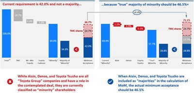Appendix 6: Current Minimum Acceptance Condition Does Not Satisfy True Majority-of-Minority Threshold
Source: Company Materials
Notes: (1) Share count as of September 30, 2025; (2) Total of Mr. Akio Toyoda, Toyota Fudosan, Aisin Corporation, Denso Corporation and Toyota Tsusho Corporation. (PRNewsfoto/Elliott Investment Management L.P.)