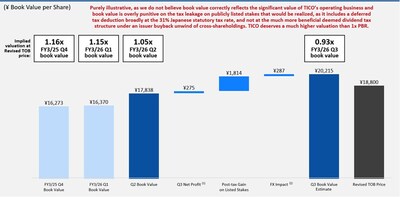 別紙4：本改定後TOB価格は、2026年3月期第3四半期の簿価ベースで、PBR1倍を下回る見込みである 出典： Bloomberg、会社開示資料 脚注：(1) 2026年3月期のBloombergコンセンサス当期純利益による、(2) 為替影響は過去の為替推移と円建て簿価（包括利益計算書の開示に基づく）との相関に基づき、2025年12月期の為替変動に対する推定による (PRNewsfoto/Elliott Investment Management L.P.)