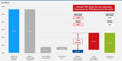 別紙5：本改定後TOB価格が示唆する豊田自動織機の事業に対する評価額
出典： Bloomberg、会社開示資料
脚注：(1) 株式持合の解消は、現時点の市場株価を仮定（2026年1月16日時点）、(2) 発行体による自己株式取得を通じ、対象となる持合株式の解消にみなし配当課税の仕組みが適用されることを前提とする、(3) リース費用控除後のEBITDAによる (PRNewsfoto/Elliott Investment Management L.P.)