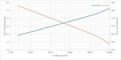 Figure 1: Grade-Recovery Curve for Final Gravity Concentrate Rougher-Cleaner Flotation Test targeting 2% SiO2 (CNW Group/Oceanic Iron Ore Corp.)