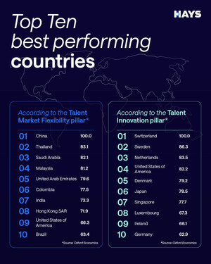 Hays: Future-Ready Nations, Where Talent Can Pivot and Progress