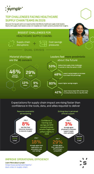 symplr Survey Reveals Healthcare Supply Chain Leaders Face a Dual Crisis as Disruptions Persist and Cost Pressures Intensify