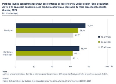 Part des jeunes consommant surtout des contenus de l'extérieur du Québec selon l'âge, population de 15 à 29 ans ayant consommé ces produits culturels au cours des 12 mois précédant l'enquête, Québec, 2024
(en pourcentage) (Groupe CNW/Institut de la statistique du Québec)
