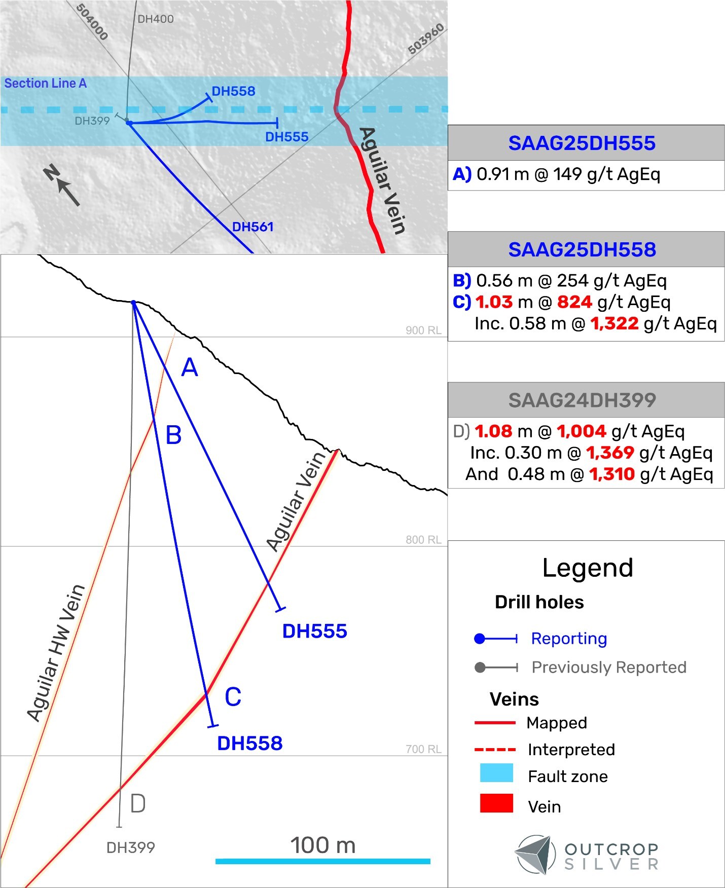 Figure 3. Geological cross-section A showing the Aguilar vein system. The cross-section’s width is 35 metres. The lengths are downhole and do not represent estimated true widths. (CNW Group/Outcrop Silver & Gold Corporation) Figure 3. Geological cross-section A showing the Aguilar vein system. The cross-section’s width is 35 metres. The lengths are downhole and do not represent estimated true widths. (CNW Group/Outcrop Silver & Gold Corporation)
