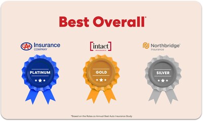 Best Overall - Rates.ca Annual Best Auto Insurance Study 2026 (CNW Group/Rates.ca Group Ltd.)