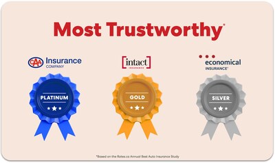 Most Trustworthy - Rates.ca Annual Best Auto Insurance Study 2026 (CNW Group/Rates.ca Group Ltd.) Most Trustworthy - Rates.ca Annual Best Auto Insurance Study 2026 (CNW Group/Rates.ca Group Ltd.)