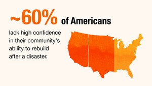 New research identifies construction skilled labor gap as a major barrier to post-disaster rebuilding