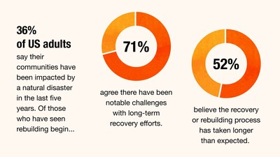 Post-disaster rebuilding survey stats from The Home Depot Foundation and Morning Consult