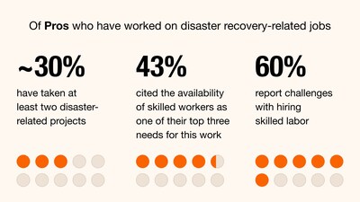 Post-disaster rebuilding survey stats from The Home Depot Foundation and Morning Consult
