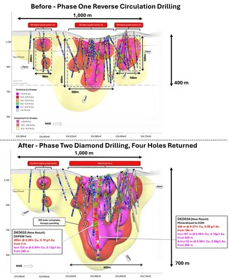 Figure 3. NNW facing longitudinal section of the La Verde porphyry system showing +0.2% copper (yellow), +0.3% copper (red), +0.4% copper (magenta) mineralisation interpolants following Phase One drilling (top) and with the addition of the first four Phase two drillholes [DKD032, DKD033, DKD034, DKP005D] (bottom). (CNW Group/Hot Chili Limited)