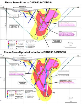Figure 4. North facing cross section (± 40m clipping) of the La Verde porphyry system showing +0.2% copper (yellow), +0.3% copper (red), +0.4% copper (magenta) mineralisation interpolants before (top) and after (bottom) returned diamond assay results from DKD033 and DKD034. Returned Cu grades shown on hole traces. Conceptual open pit shells1 displayed for $US3.50/lb Cu (blue) and $US6.00/lb Cu (green) displayed as dashed lines and are based on Phase one drilling only. (CNW Group/Hot Chili Limited)