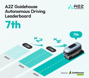 Autonomous A2Z Ranks 7th Globally in 2025 Guidehouse Automated Driving Leaderboard, Marking Highest-Ever Ranking for a Korean Company