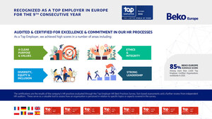 BEKO EUROPE CERTIFIED TOP EMPLOYER EUROPE 2026 FOR THE NINTH CONSECUTIVE YEAR AND TOP EMPLOYER IN ITALY, FRANCE, GERMANY, POLAND, UK, ROMANIA, SLOVAKIA &amp; SPAIN