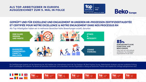 BEKO EUROPE ALS TOP EMPLOYER EUROPE 2026 ZERTIFIZIERT - ZUM NEUNTEN MAL IN FOLGE - SOWIE TOP EMPLOYER IN ITALIEN, FRANKREICH, DEUTSCHLAND, POLEN, GROSSBRITANNIEN, RUMÄNIEN, DER SLOWAKEI UND SPANIEN