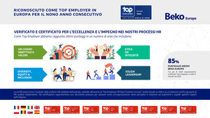 BEKO EUROPE CERTIFICATA TOP EMPLOYER EUROPE 2026 PER IL NONO ANNO CONSECUTIVO E TOP EMPLOYER IN ITALIA, FRANCIA, GERMANIA, POLONIA, REGNO UNITO, ROMANIA, SLOVACCHIA E SPAGNA