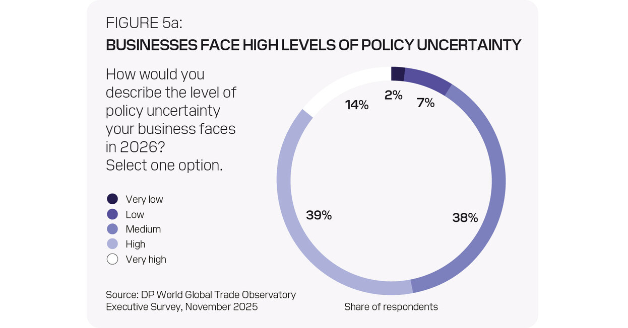 UMFRAGE VON DP WORLD: HANDELSFÜHRER SIND TROTZ ZUNEHMENDER HINDERNISSE OPTIMISTISCH FÜR 2026