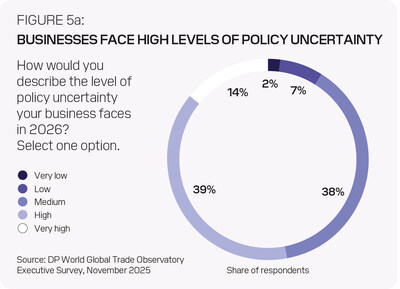 BUSINESSES FACE HIGH LEVELS OF POLICY UNCERTAINTY