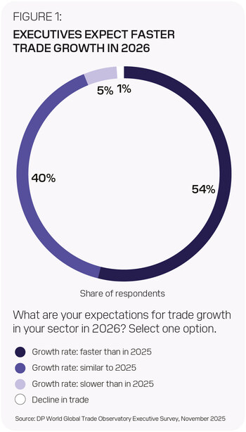 EXECUTIVES EXPECT FASTER TRADE GROWTH IN 2026 EXECUTIVES EXPECT FASTER TRADE GROWTH IN 2026