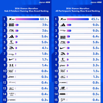 2026 Xiamen Marathon Running Shoe Brand Ranking (Date resources: Joyrun)