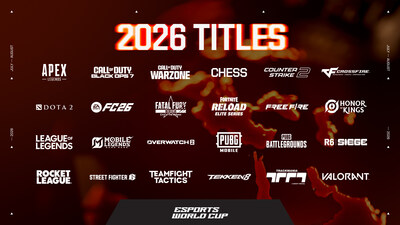 The top esports Clubs in the world will compete in 25 tournaments across 24 games, including new additions Fortnite and Trackmania, this summer at the Esports World Cup 2026.