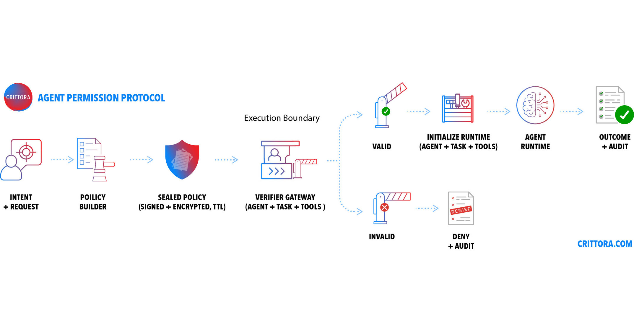 Crittora Introduces Agent Permission Protocol (APP), an Execution-Time Authorization Layer for AI Agents