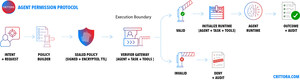 Crittora Introduces Agent Permission Protocol (APP), an Execution-Time Authorization Layer for AI Agents