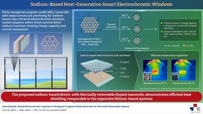 SEOULTECH Researchers Develop Sodium-Based Next-Generation Smart Electrochromic Windows