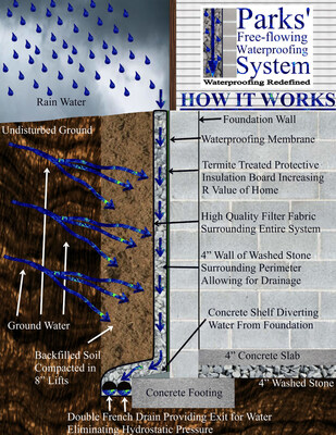 Parks' Waterproofing System | How it works!