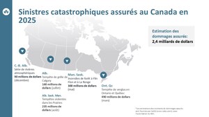 En 2025, les pertes assurées liées aux phénomènes météorologiques violents au Canada dépassent 2,4 milliards de dollars