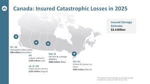Severe weather-related insured losses in Canada exceed $2.4 billion in 2025