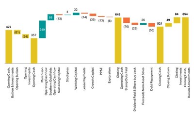 Figure 1: Cash, Bullion, and Liquid Investments Movement (A$M) – Q2 FY26 (CNW Group/Westgold Resources Limited)