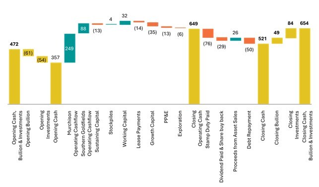 Figure 1: Cash, Bullion, and Liquid Investments Movement (A$M) – Q2 FY26 (CNW Group/Westgold Resources Limited) Figure 1: Cash, Bullion, and Liquid Investments Movement (A$M) – Q2 FY26 (CNW Group/Westgold Resources Limited)