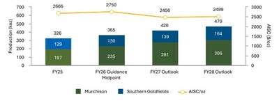 Figure 3: Growing production, reducing costs – with forecast capital and exploration investment (CNW Group/Westgold Resources Limited)