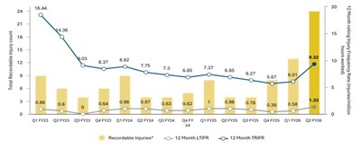 Figure 4: Quarterly TRIFR (CNW Group/Westgold Resources Limited)