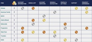 Property & Casualty Insurers Recognized for Digital Excellence in Corporate Insight's 14th Annual P&C Insurance Monitor Awards