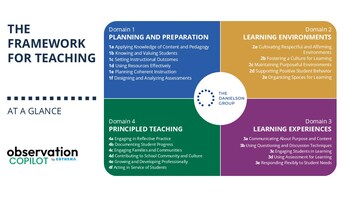 Principals can now leverage the widely-popular The Danielson Group’s Framework for Teaching (FFT) within Edthena’s free, AI-powered Observation Copilot.