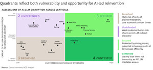 Two-Thirds of Top Marketing Leaders Expect a High Level of AI-Driven Disruption to Consumer Behavior