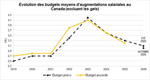 AUGMENTATIONS SALARIALES 2026 : LES PRÉVISIONS BUDGÉTAIRES AU CANADA FRÔLENT CELLES DE L'ÉTÉ DERNIER