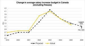 2026 SALARY INCREASES: CANADIAN BUDGET FORECASTS REMAIN TIGHTLY ALIGNED WITH SUMMER PROJECTIONS