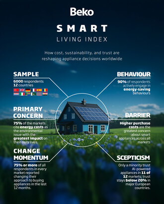 Beko Smart Living Index