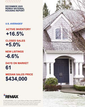 REMAX NATIONAL HOUSING REPORT FOR DECEMBER 2025