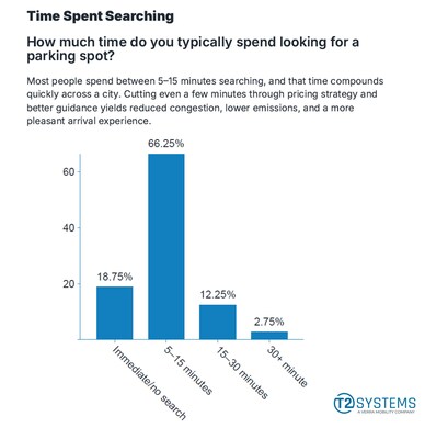 Survey by T2 Systems reveals the latest parking issues faced by parkers and municipalities. Survey by T2 Systems reveals the latest parking issues faced by parkers and municipalities.