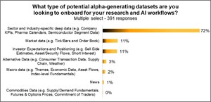 Quants Increase Focus on Sector-Specific Data as AI Adoption Evolves, Bloomberg Research Data Survey Finds