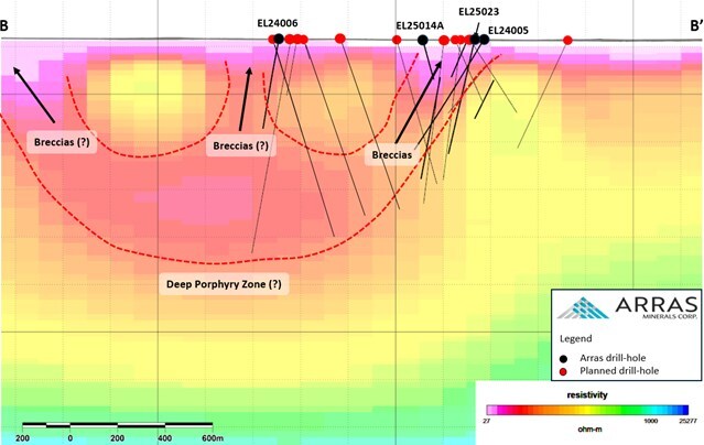 Figure 3: MT Cross section B-B’ (looking north) through the Berezski North target, showing completed and planned drill-holes. (CNW Group/Arras Minerals Corp.) Figure 3: MT Cross section B-B’ (looking north) through the Berezski North target, showing completed and planned drill-holes. (CNW Group/Arras Minerals Corp.)