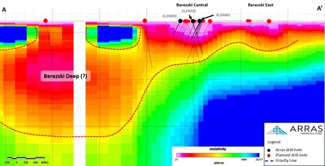 Figure 6: MT Cross section (A – A’) through Berezski Central and Berezski East deposits showing completed and planned drill-holes. The vertical white zone is due to a powerline crossing the property. (CNW Group/Arras Minerals Corp.) Figure 6: MT Cross section (A – A’) through Berezski Central and Berezski East deposits showing completed and planned drill-holes. The vertical white zone is due to a powerline crossing the property. (CNW Group/Arras Minerals Corp.)