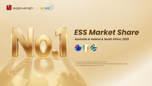 Sigenergyé a marca número 1 em armazenamento de energia em vários mercados globais, de acordo com a SunWiz