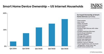 Parks Associates - Smart Home Device Ownership