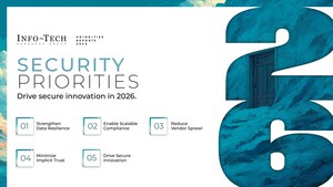 Security Priorities 2026: Organizations Shift Toward Resilience and Identity as Cyber Risk Accelerates, Says Info-Tech Research Group